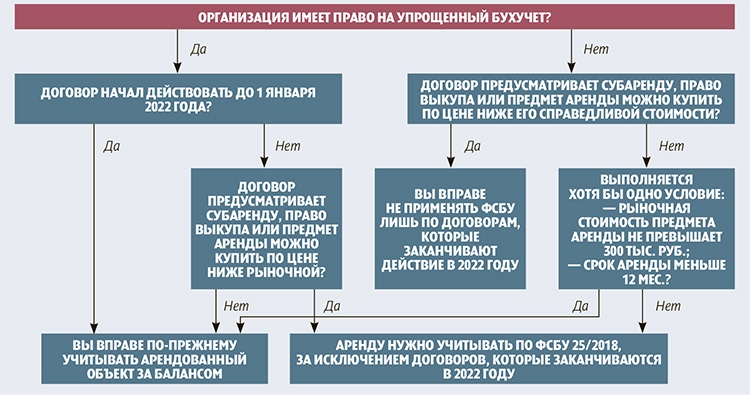 Учет аренды 2023. ФСБУ 25 схема. Изменение условий аренды в 1с УПП. ФСБУ 25/2018 бухгалтерский учет аренды. Учет по ФСБУ 25/2018 Бухучет аренды.