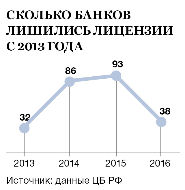 В какие года отзывают лицензии