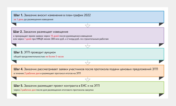 Внести изменения в закупку 44 фз