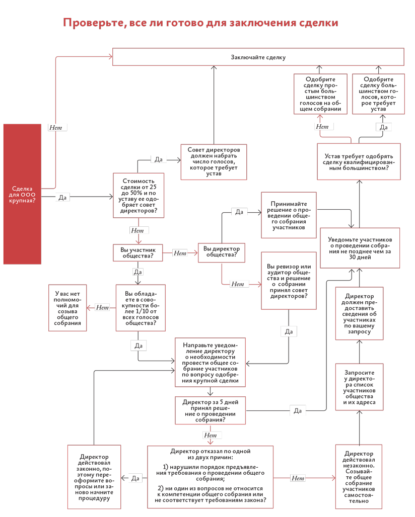 Одобрение крупной сделки общим собранием акционеров