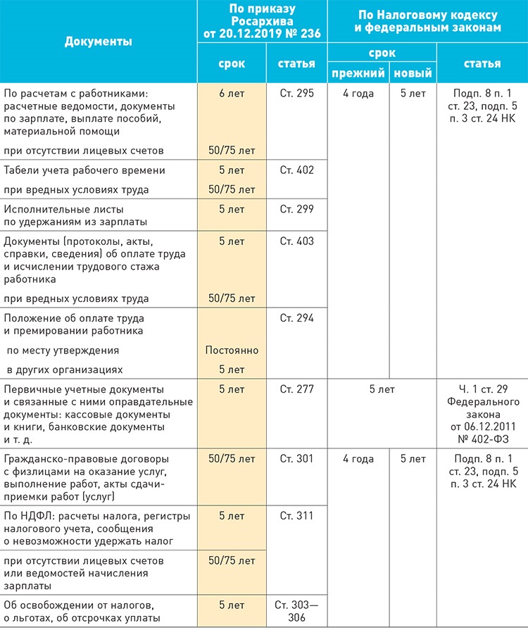 Хранение бухгалтерских документов сроки 2023. Сроки хранения бухгалтерских документов. Сроки хранения кадровых документов в 2023 году таблица. Срок хранения бухгалтерских документов в 2023 году таблица и сроки. Срок хранения документов таблица 1 год 3 года 5 лет.