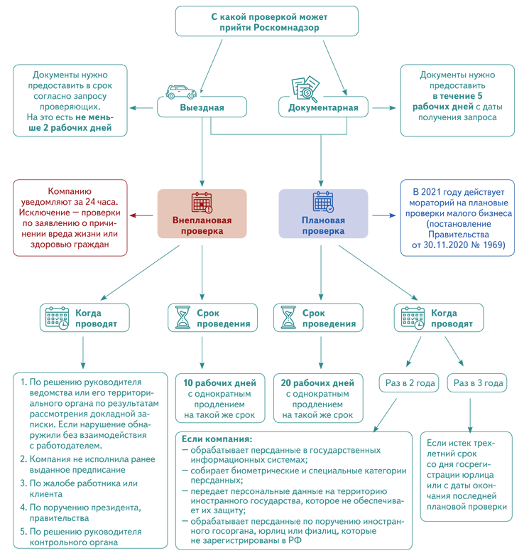 План проверки роскомнадзора