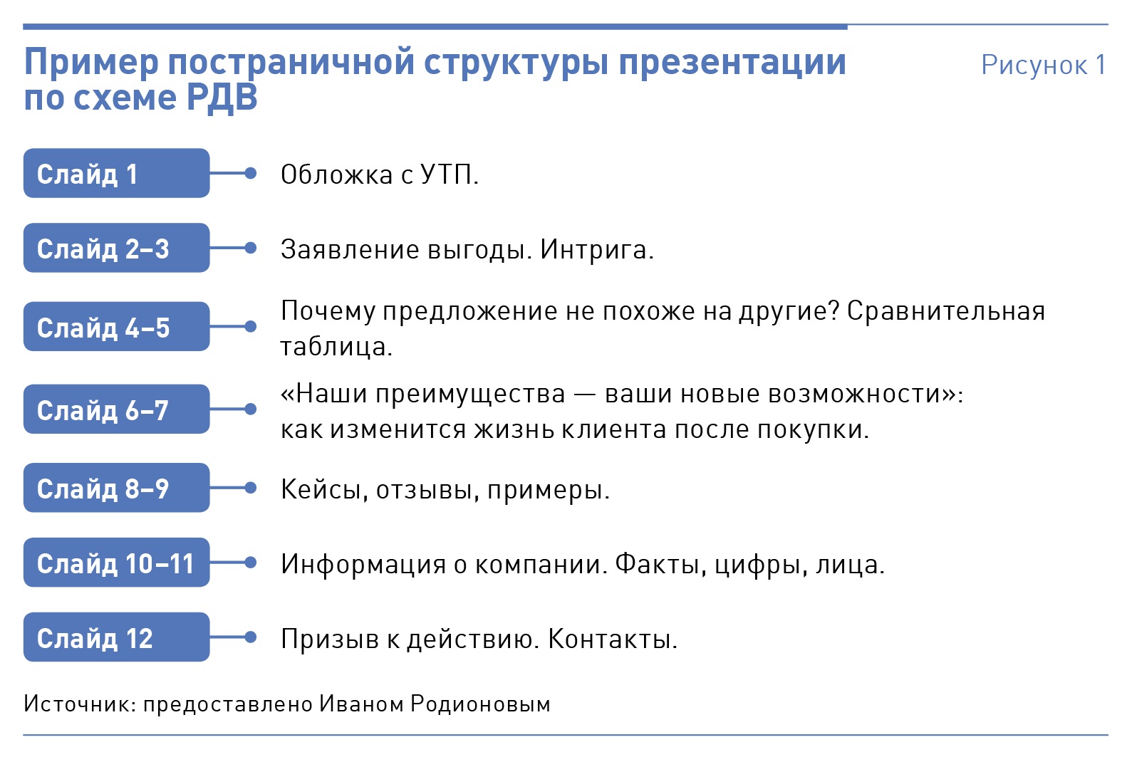 Элементы презентации, которые отпугивают или притягивают клиента: чек‑лист  – Коммерческий директор № 10, Октябрь 2018