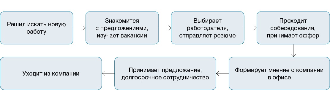 Карта сотрудника верный