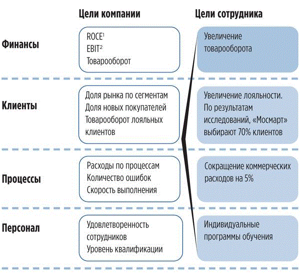 Индивидуальные цели организации