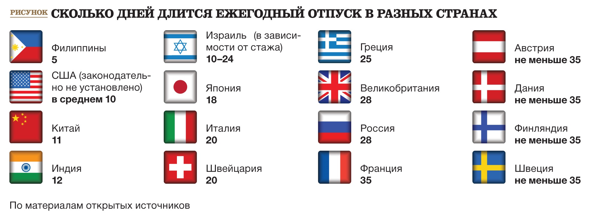 В разных странах условия. Сколько отпуск в других странах. Количество дней отпуска в разных странах. Сколько дней длится отпуск в разных странах. Сколько дней отпуска в разных странах мира.