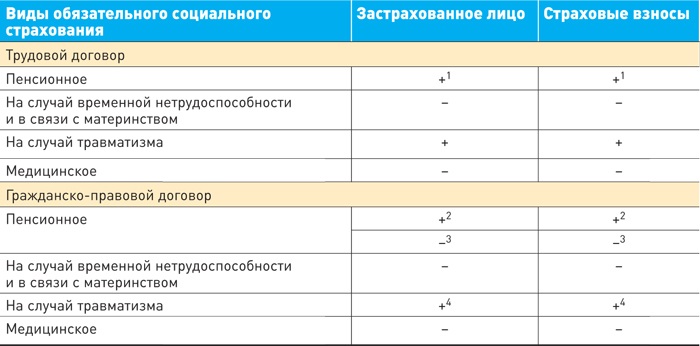 Виды и условия социального страхования в трудовом договоре образец