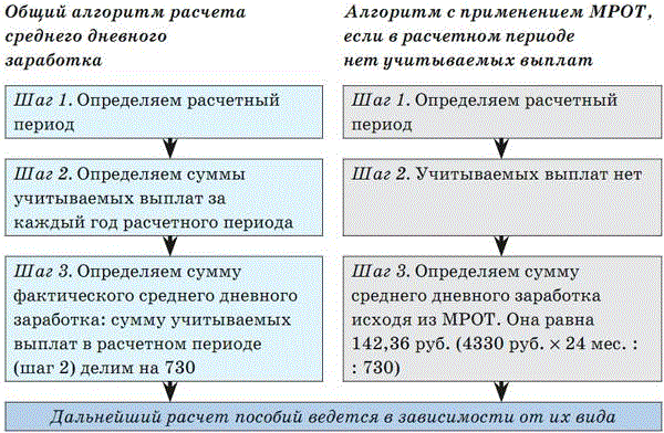 Включи выплаты. Алгоритм начисления выплат по безработице. Алгоритм исчисления среднего заработка:. Порядок исчисления среднего заработка для исчисления пособия по. Формула начисления пособия по безработице.