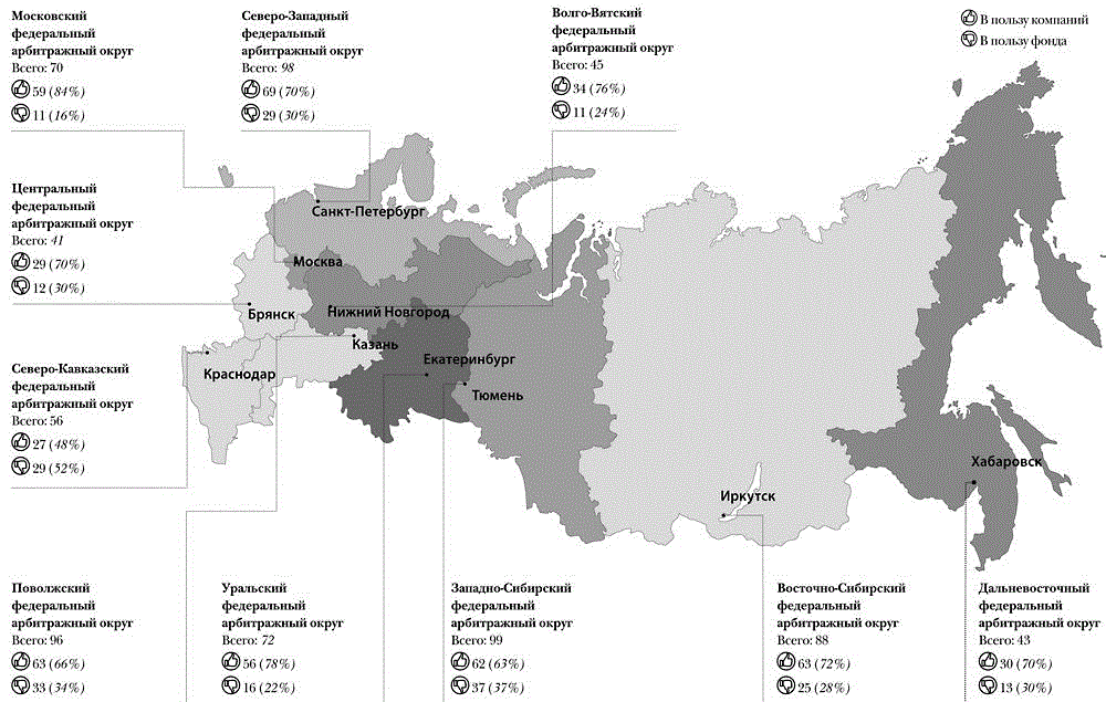 Арбитражные округи