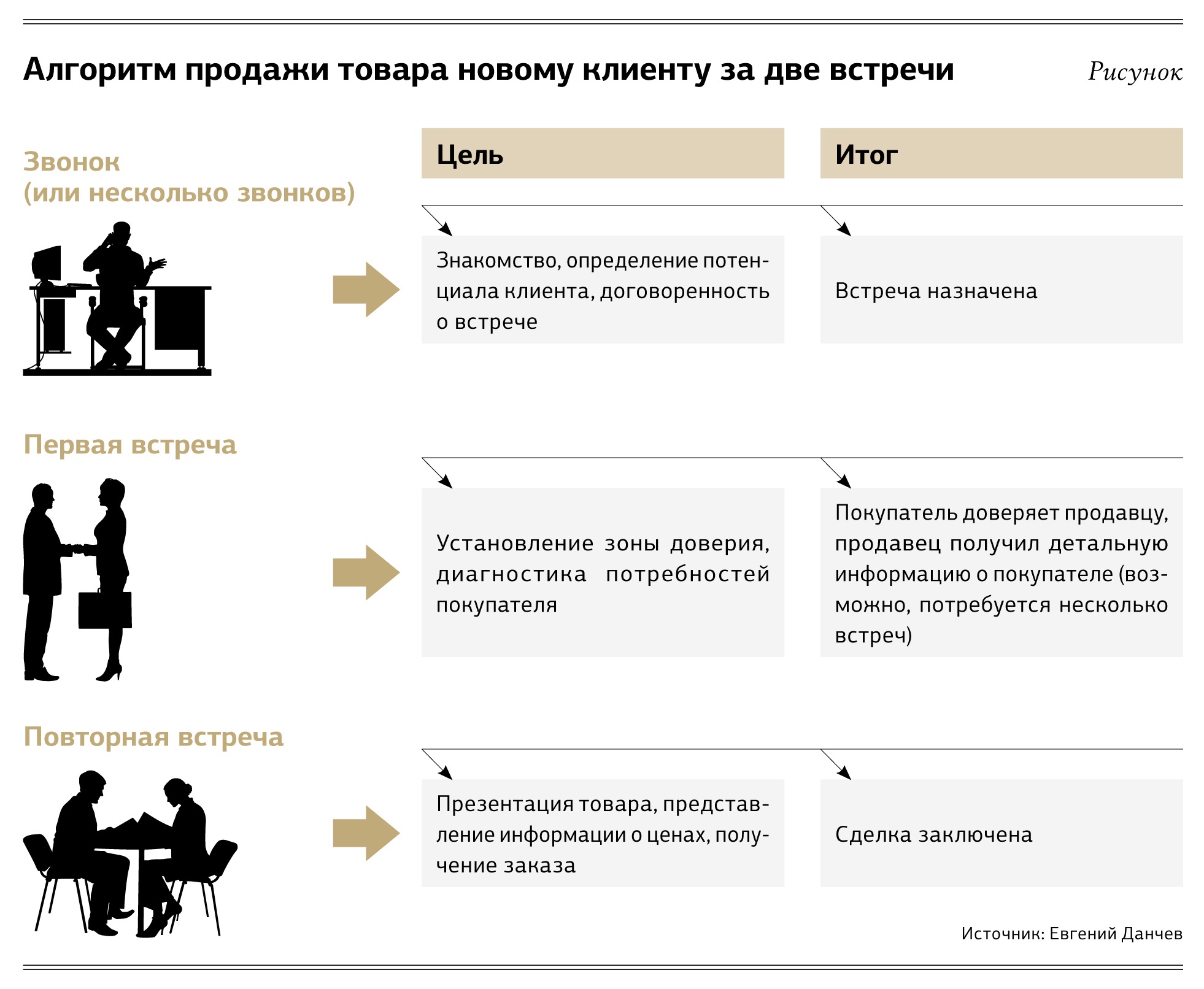 Алгоритм встречи с клиентом