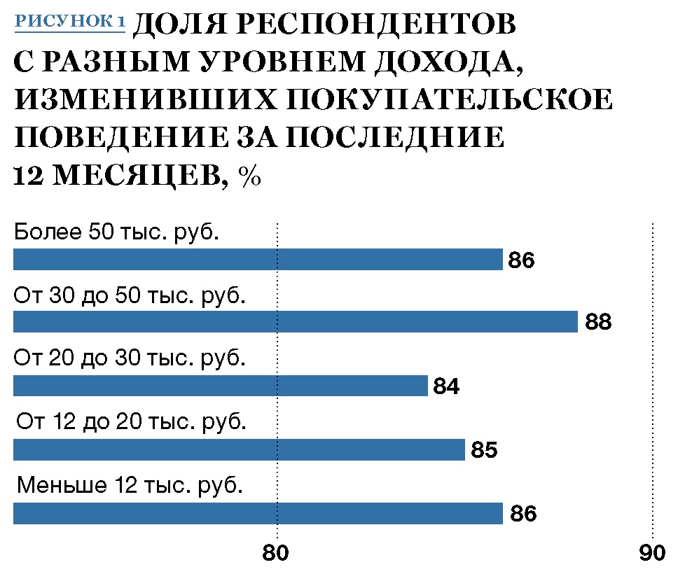 Анализ респондентов