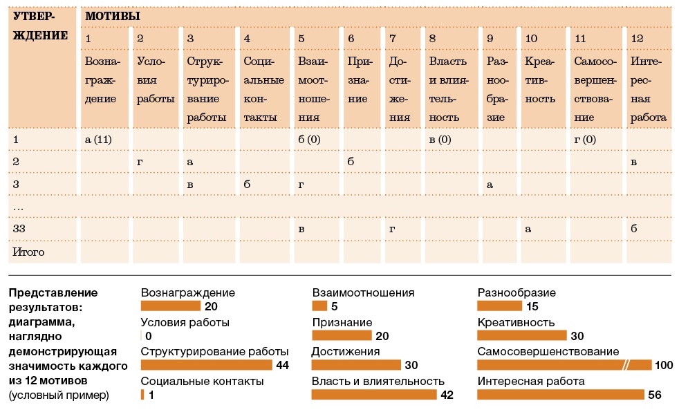 Тест на мотивацию. Тесты по мотивации персонала. Тест для сотрудников по мотивации. Мотивационное тестирование сотрудников. Тестирование мотивационных стимулов таблица.