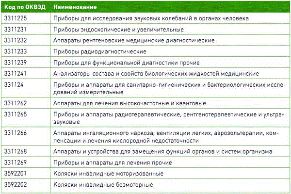 коды услуг в здравоохранении. код мед услуги. номенклатурные коды медицинских услуг. коды медицинских услуг по классификатору 2021. коды медицинских услуг 2023.