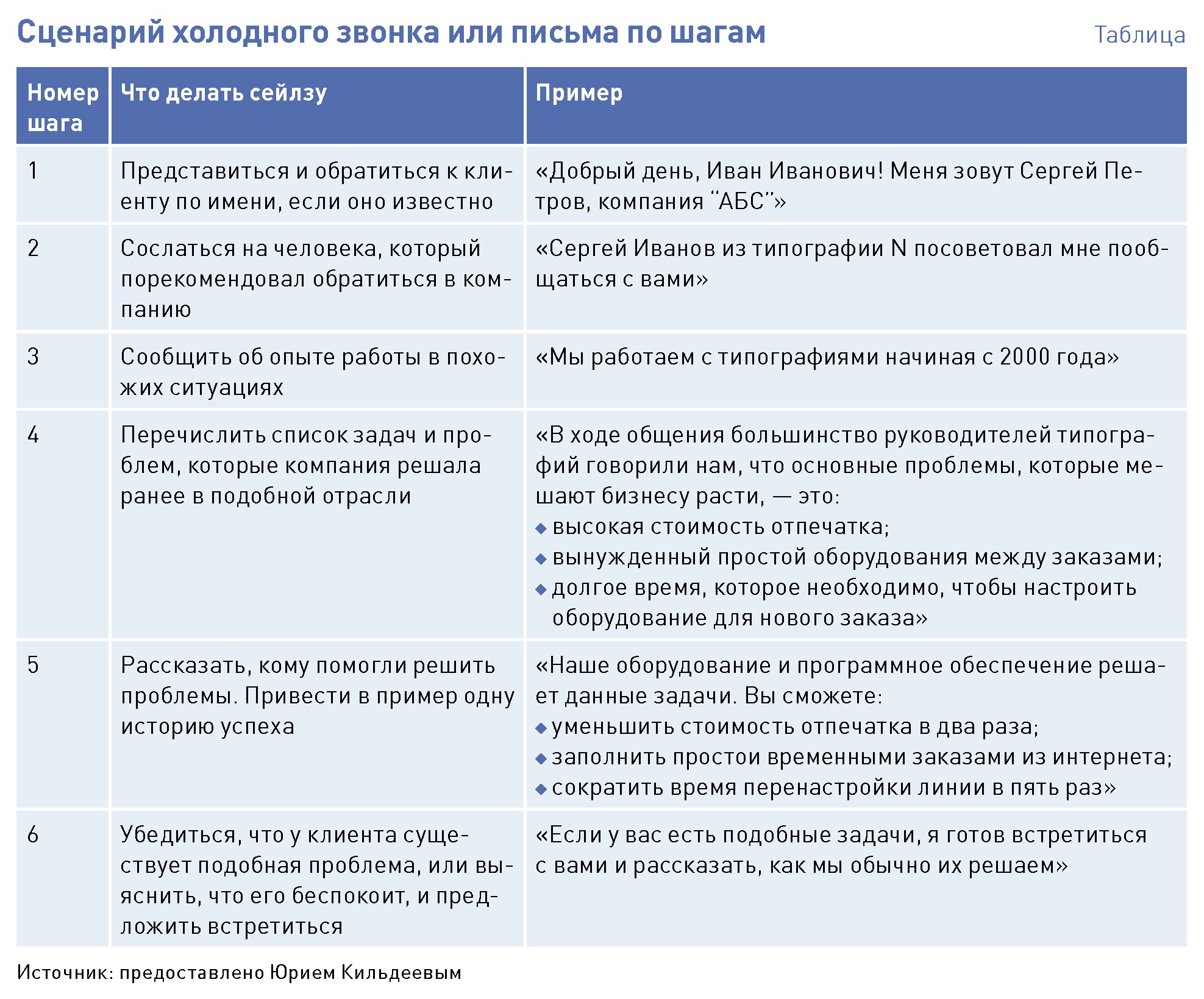 План мероприятий коммерческого директора