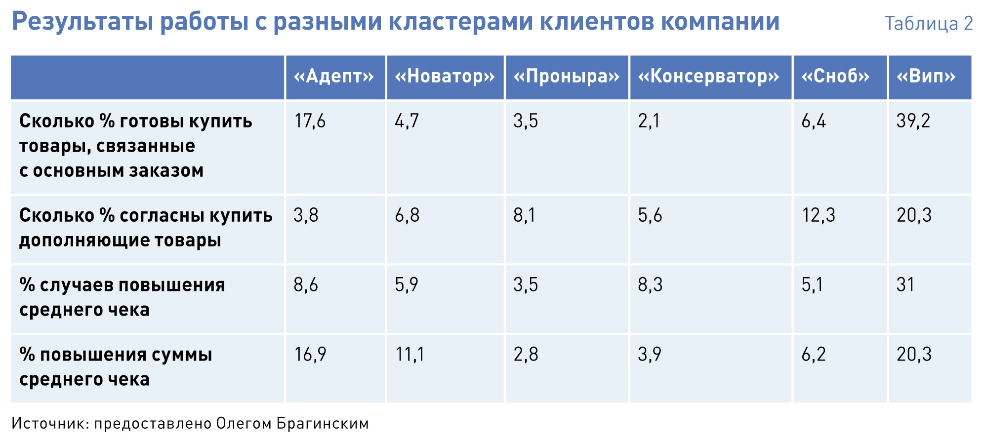 Количество согласно. Высокий средний чек. Мотивация на увеличение среднего чека. Средний чек в ТЦ. Таблица клиентов и компаний.