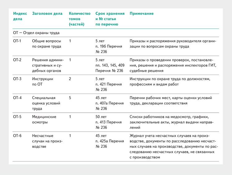 Дела постоянного и временного сроков хранения