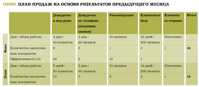 Как составить план по продажам для менеджера по