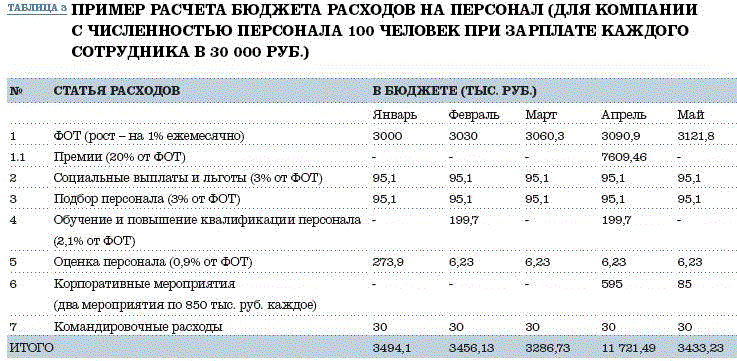 Бюджет отдела кадров