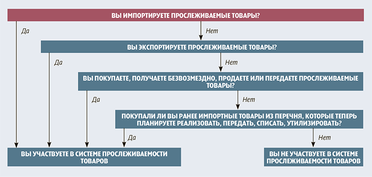 Прослеживаемость основных средств 1с