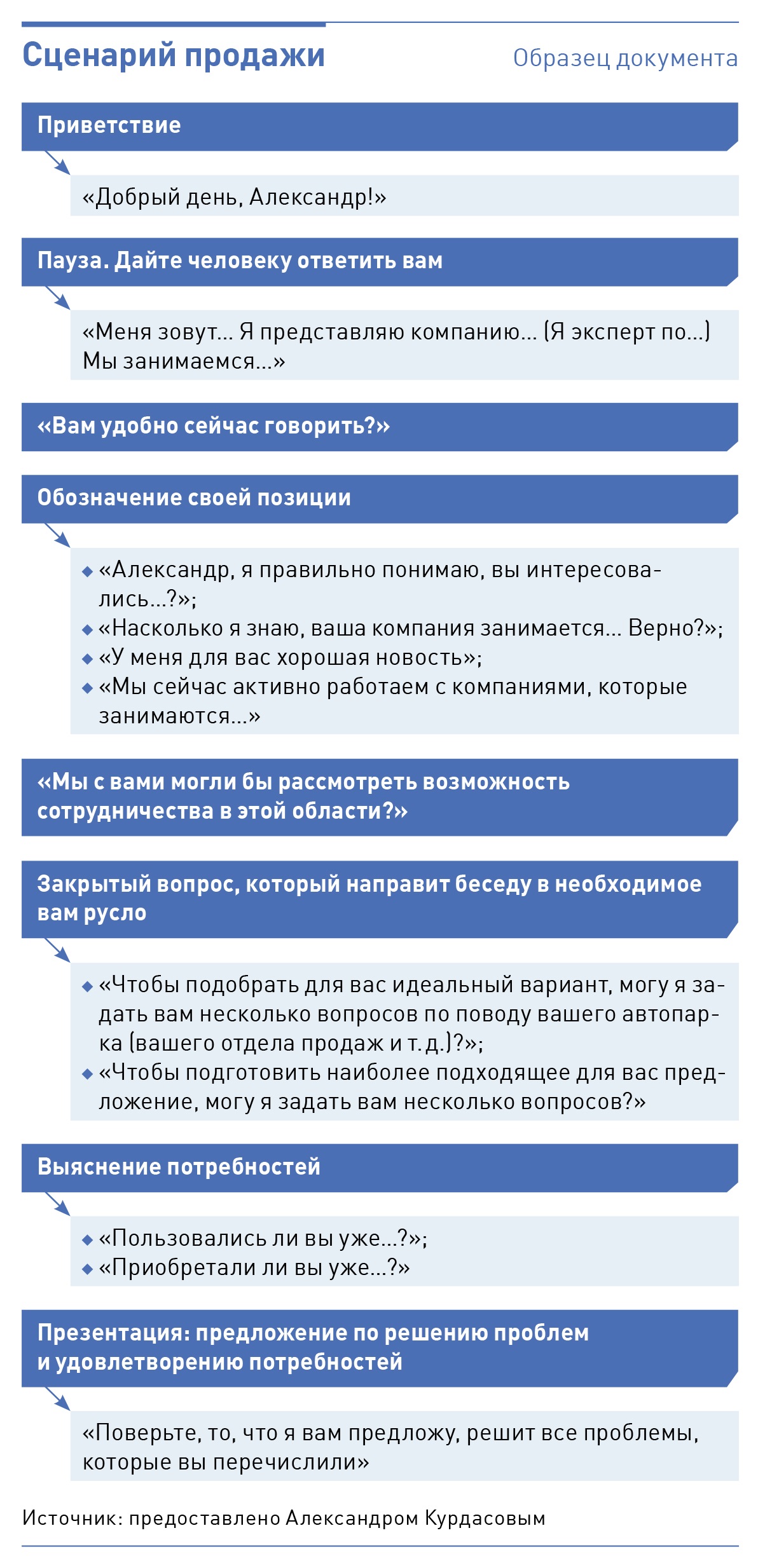 Рабочий Скрипт Продаж