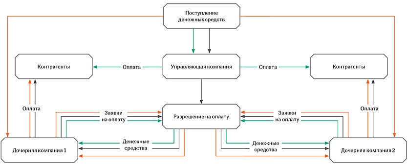 Схема денежного потока