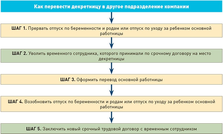 Работница перевод. Перевод декретницы в другое подразделение. Как оформить сотрудника на место декретницы. Как рассчитать декретницу при увольнении. ДЕКРЕТЧИЦЫ или декретницы как правильно писать.