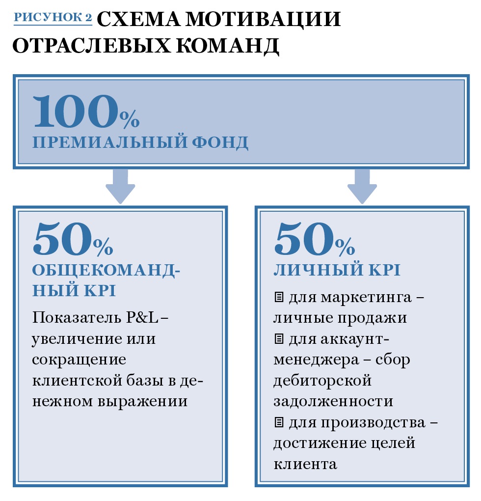 Схема мотивации менеджера по продажам