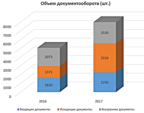 Количество документов. Объем документооборота это. Объем документооборота в организации. Диаграмма объем документооборота. Методы сокращения объема документооборота.