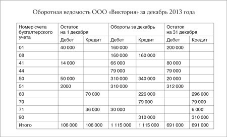 Какие Способы Ведения Бухучета Минфин Рекомендует «упрощенцам.