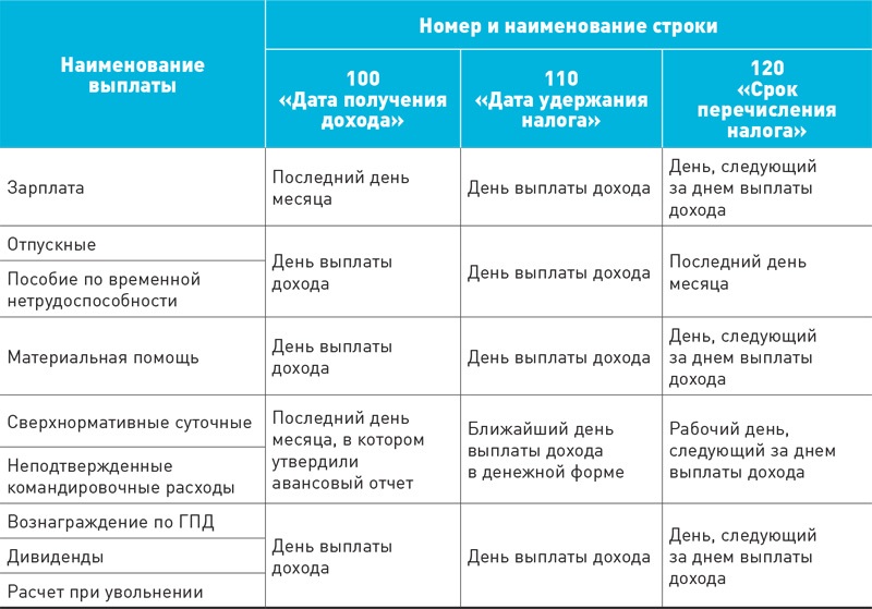 And another cheat sheet on the timing of the payment of personal income tax in 2