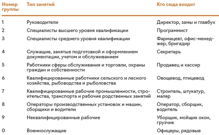 Окз директор. Код выполняемой функции инженер. Код выполняемой функции по ОКЗ учитель в школе. Код выполняемой функции медицинского работника. Классификатор трудовых функций.