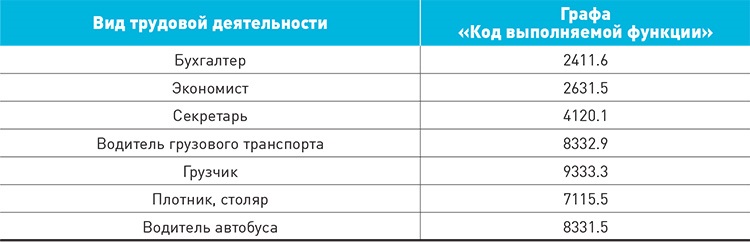 Окз главный бухгалтер. Код выполняемой функции. Код выполняемой функции бухгалтер. Заполнение СЗВ-ТД В 2021 году код выполняемой функции. Код выполняемой функции в СЗВ ТД В 2021 С 1 июля 2021.