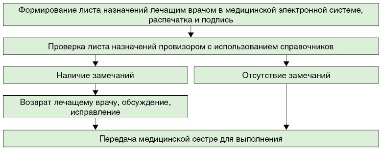Выборка назначений из листа врачебных назначений алгоритм. Выборка назначений из листа врачебных назначений алгоритм