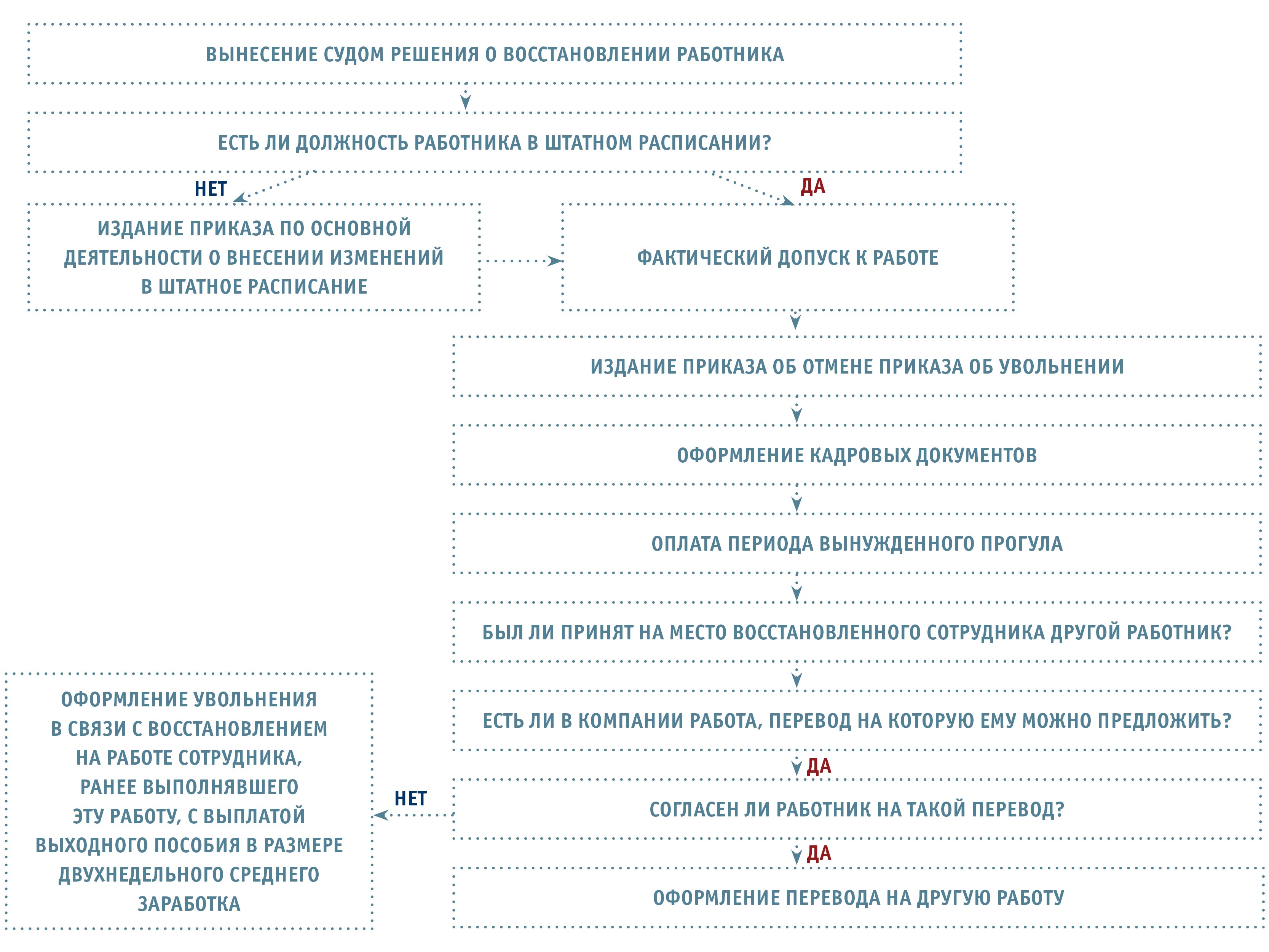 Восстановление работника на работе