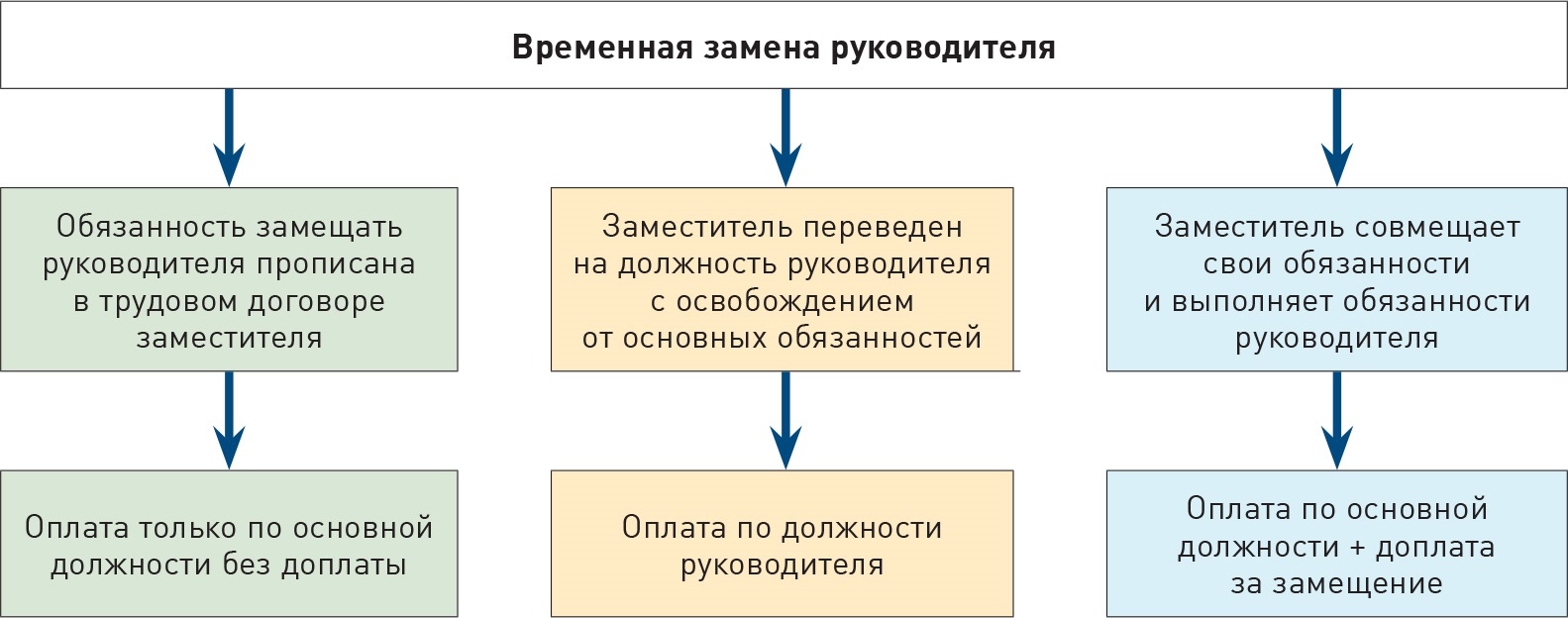 Смена временного