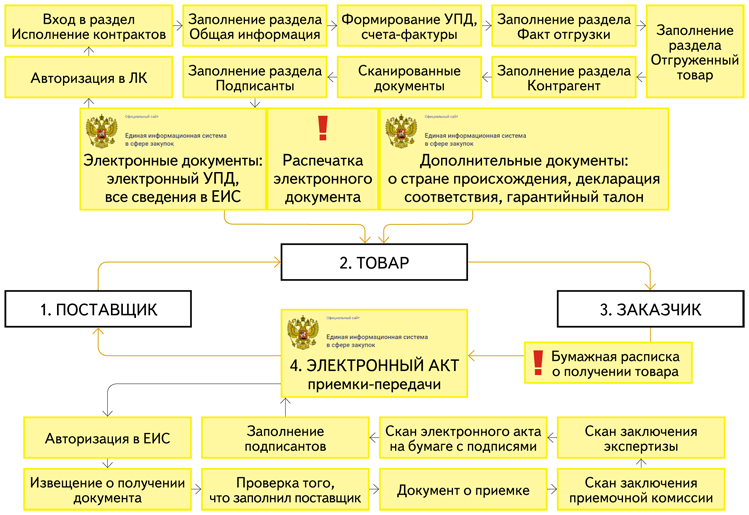 Информация о документе подтверждающем расхождение в приемке в еис образец