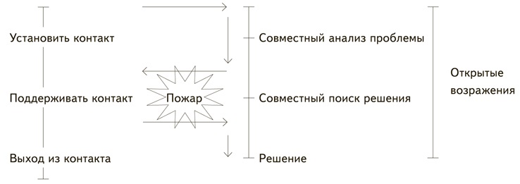 Схема работы с жалобами гостей