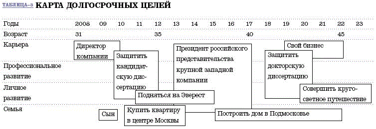 Как составить долгосрочный план