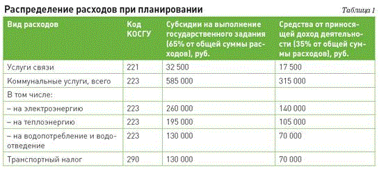 Расход между. Распределение доходов по видам деятельности. Таблица распределения расходов. Распределение затрат по типам расходов. Распределение затрат в бюджете организации.