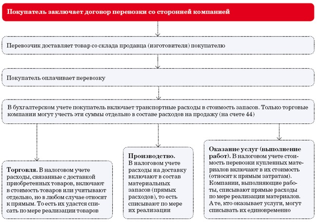 Договор доставки товара. Учет транспортных расходов при доставке товаров покупателю. Транспортные расходы в налоговом учете. Учет транспортных расходов по доставке материалов. Расходы на перевозку продукции.