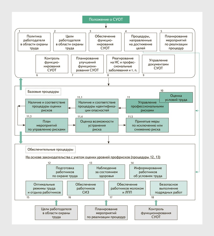 Схема управления охраной труда