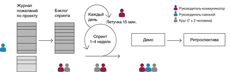 Ретроспектива проекта пример