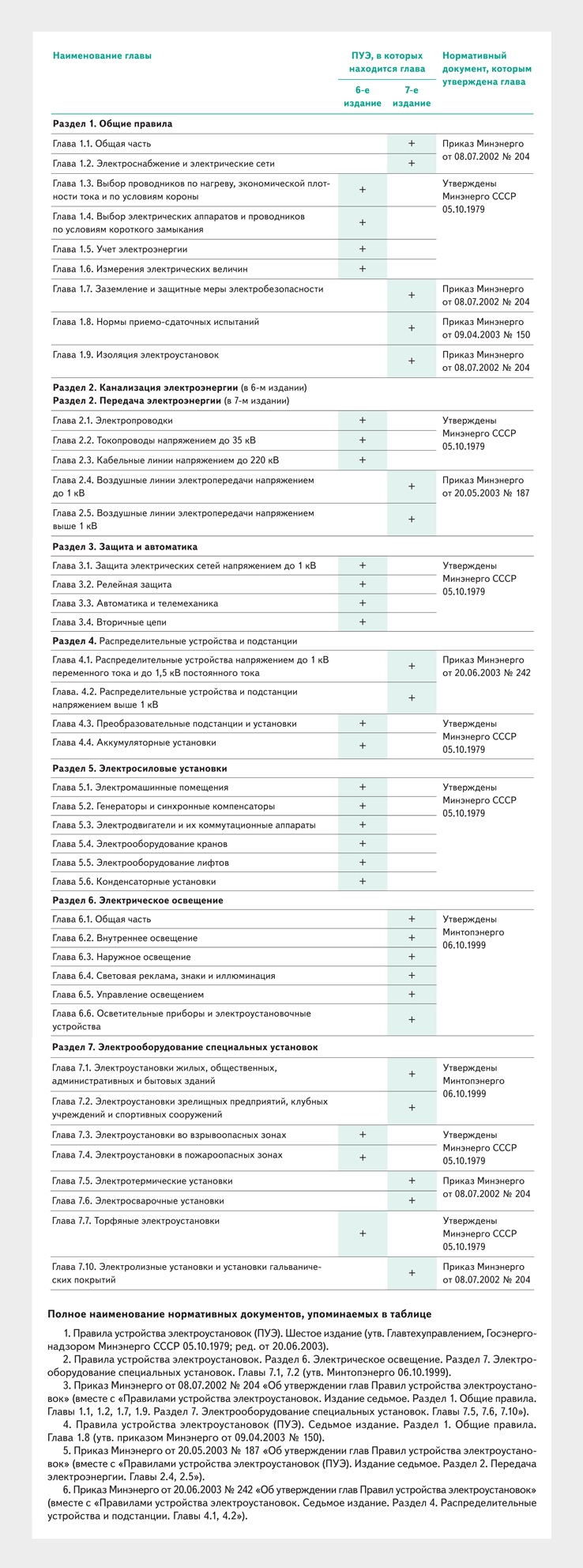 Действующие разделы и главы Правил устройства электроустановок (ПУЭ) –  Справочник специалиста по охране труда № 11, Ноябрь 2018