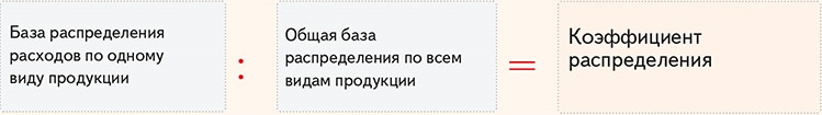 Р сђр рѕр рес. База распределения. База распределения косвенных расходов. Коэффициент распределения общехозяйственных расходов формула. Как рассчитывается коэффициент распределения косвенных затрат.