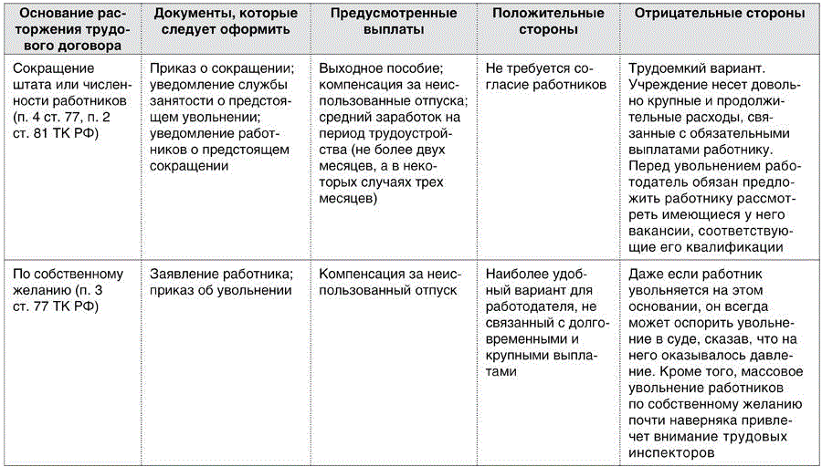 Общие основания прекращения трудового договора ст 77 тк рф схема