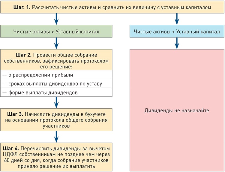 Как часто мтс выплачивает дивиденды