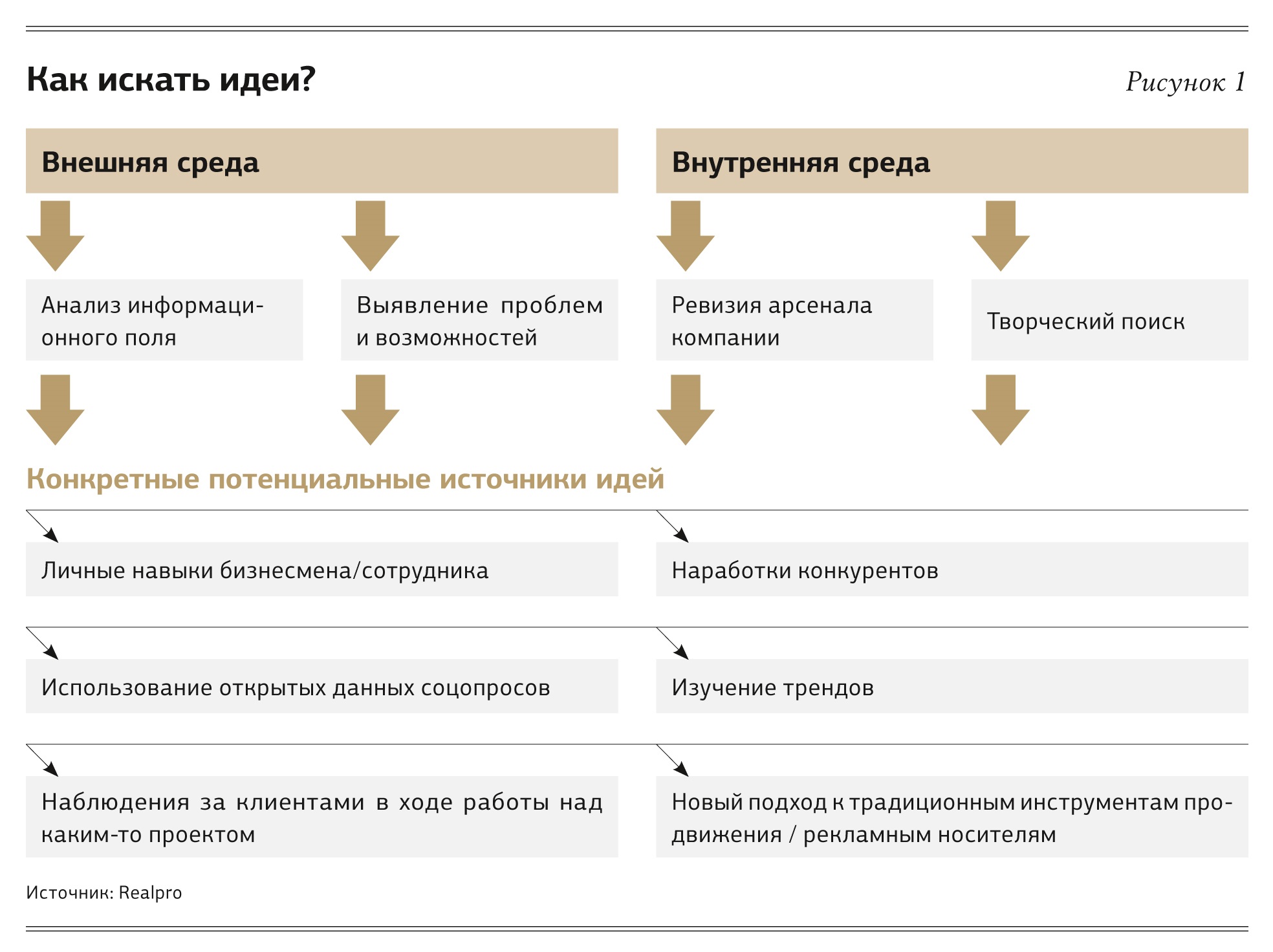 Как найти идею для проекта