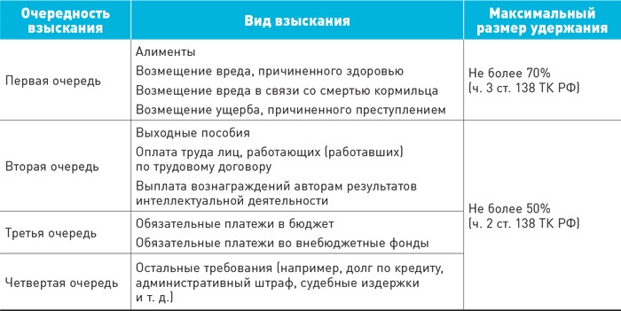 Тк размер удержаний. Очередность взыскания. Таблица очередности игр. Очередность размерности. Ежемесячная очередность платежей инвесторам.