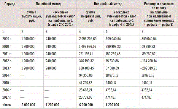 Амортизация мебели как считать