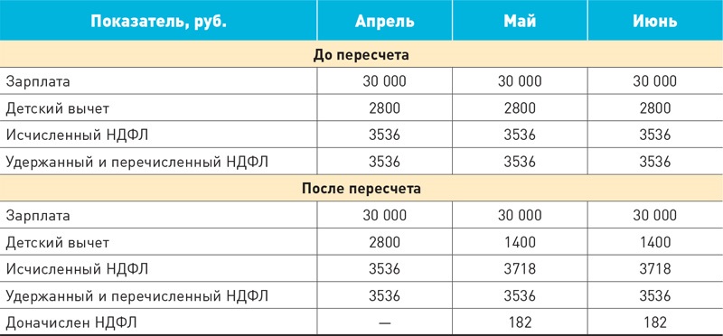 Вычеты по зарплате в 2024 году